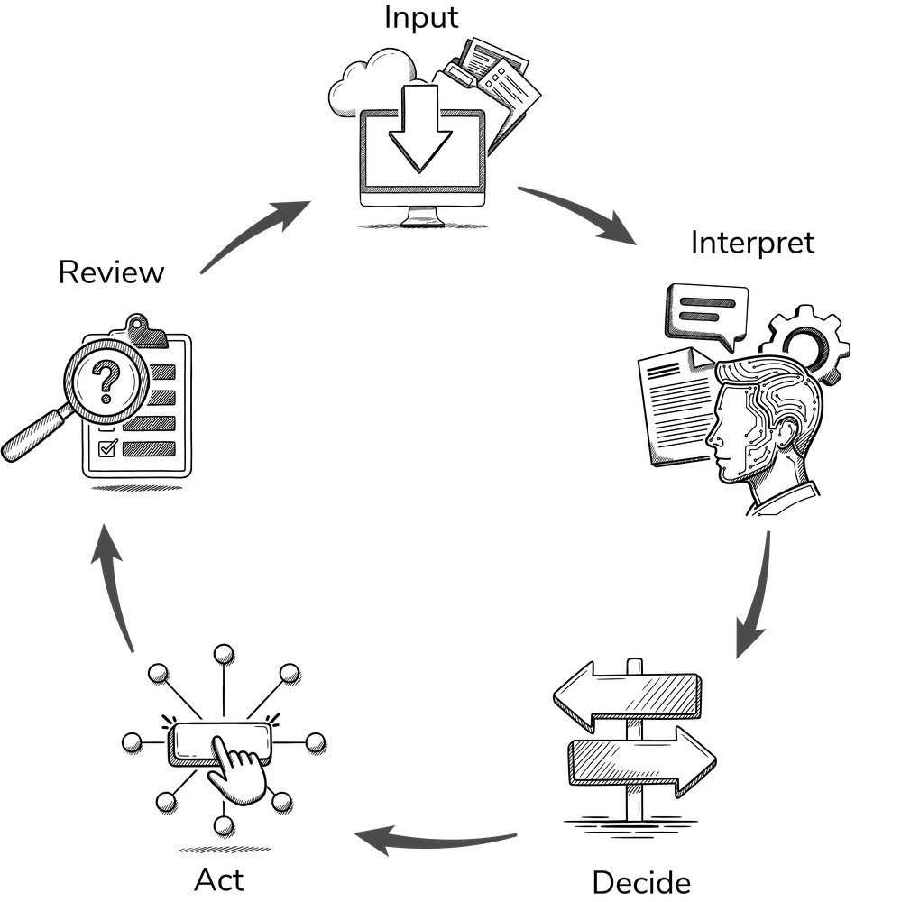 Agentic execution cycle showing how AI systems interpret inputs, act through tools, and
            incorporate human review, policies, and auditability
