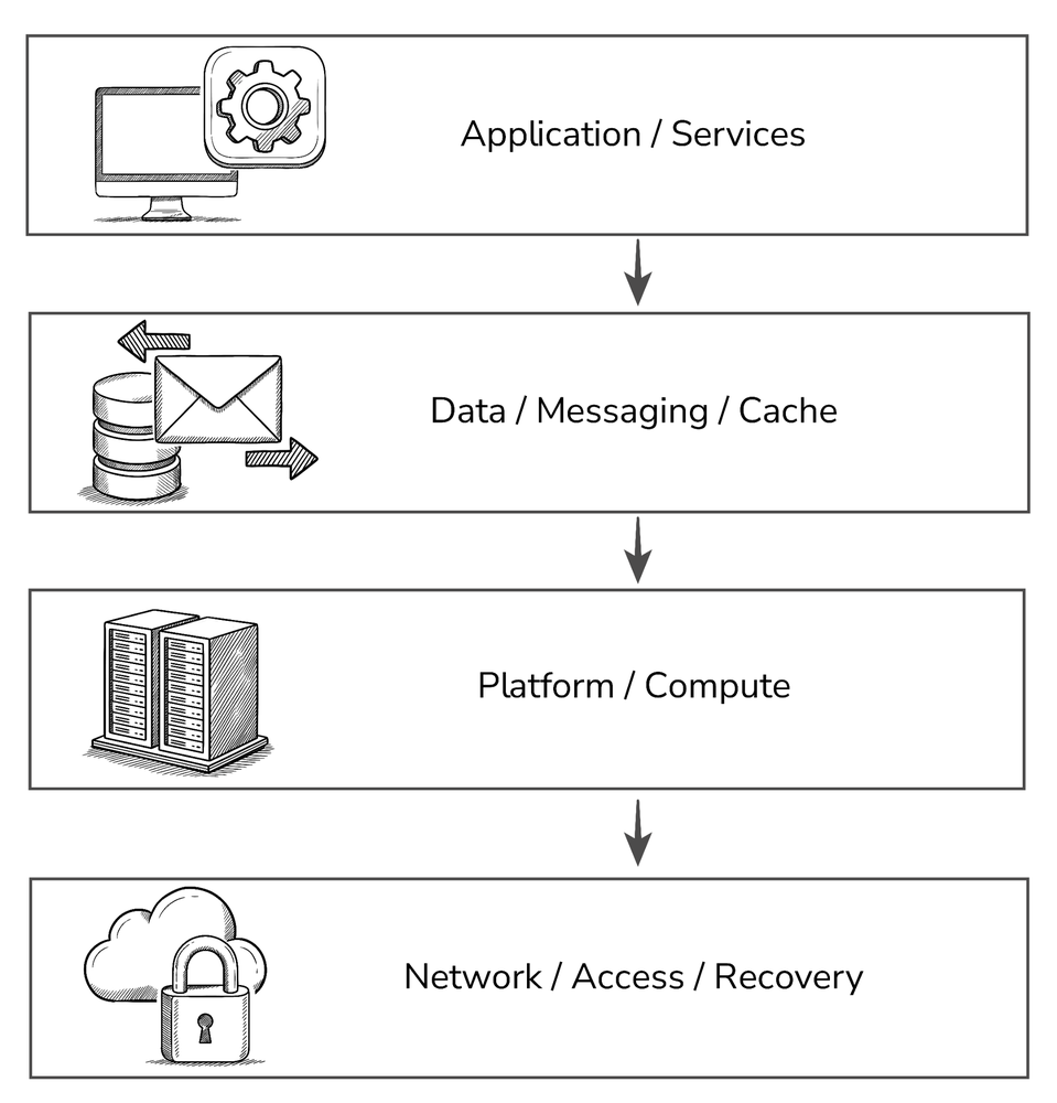 Availability is shaped by how application, data, platform, and network layers work
              together