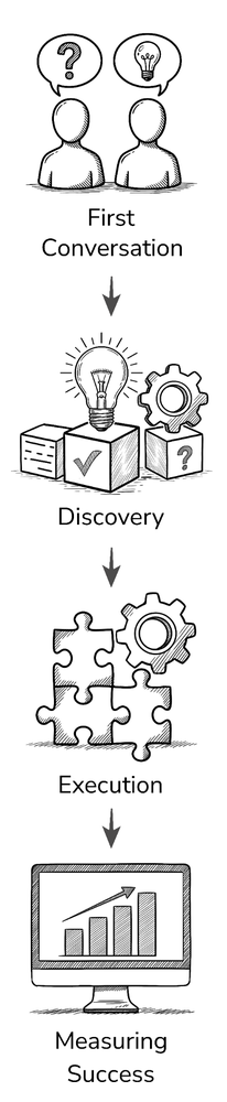 A structured engagement moves from initial discussion to defined scope, disciplined execution, and measurable results