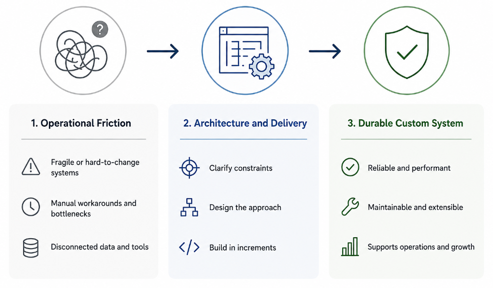 AI-assisted workflow with human oversight, showing how recommendations are reviewed,
            approved, and executed within governed operational controls