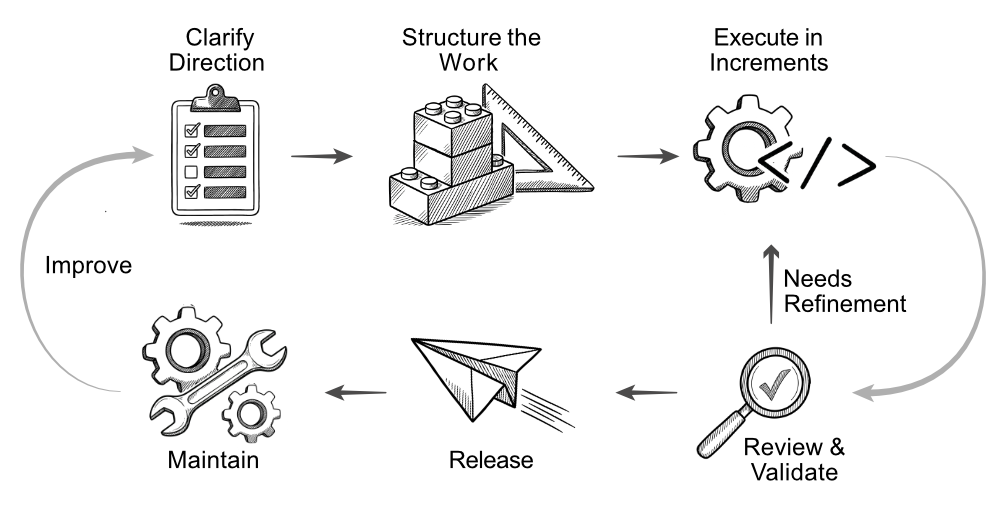 A disciplined engagement cycle: clarify, structure, execute, validate, release, and improve