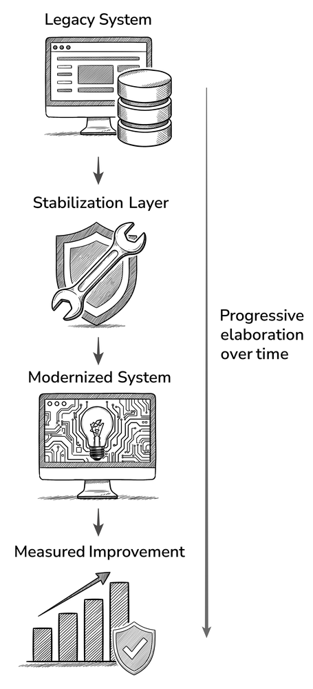 Stabilize first, then modernize deliberately