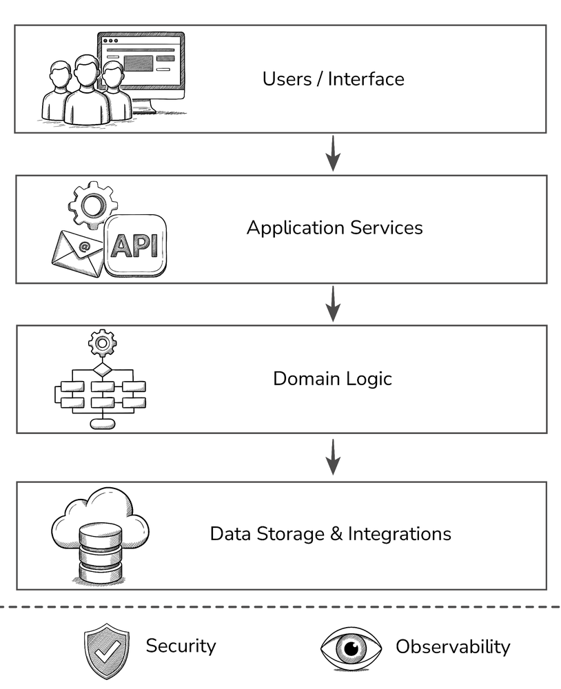 A layered application architecture showing how core system functions and operational concerns align