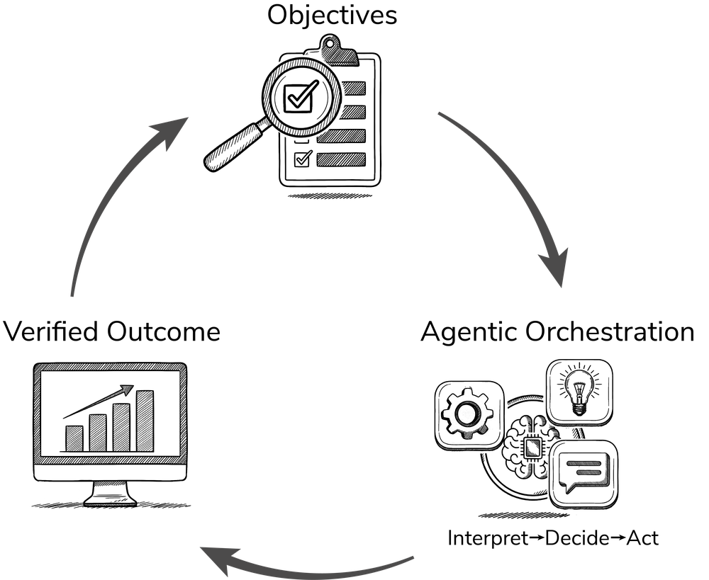 Agentic orchestration as a governed layer between objectives, systems, and verified outcomes