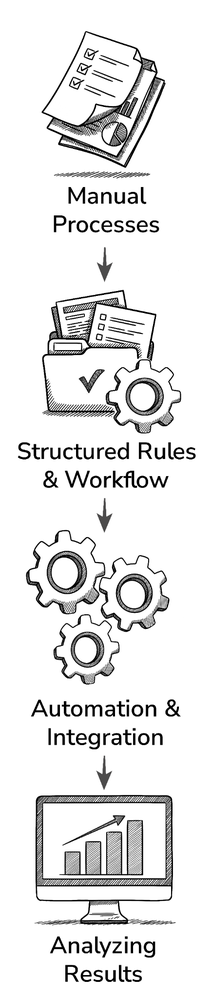 From manual handling to structured workflow, automation, and measurable results