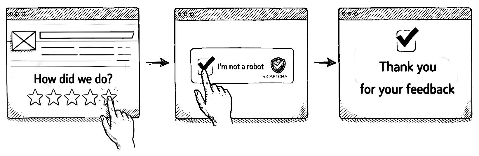 Three-panel diagram showing a feedback action that leads from a five-star rating screen to a CAPTCHA check and then to a thank-you screen.